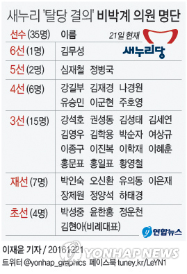 비박 의원 35명 "27일 새누리 탈당"…사상 첫 보수정당 분당(종합) - 4