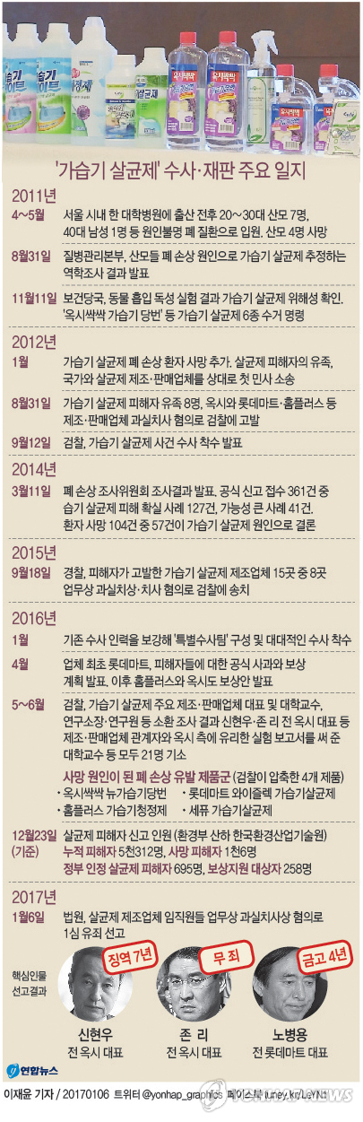 '가습기사태' 구형 20년에 선고 7년…'사기냐 아니냐' 차이 - 1