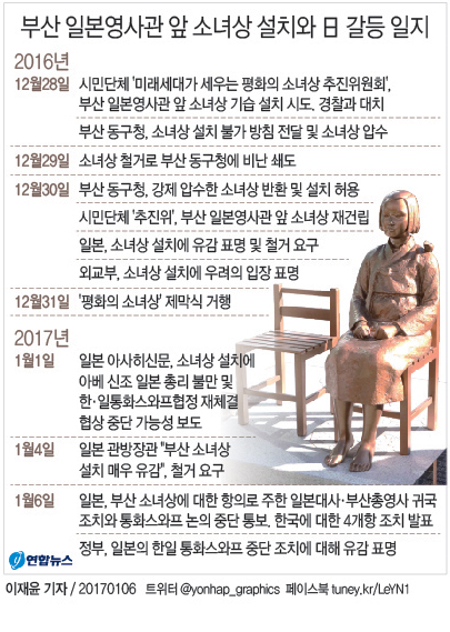 日 부산소녀상 항의 주한 일본대사·부산총영사 귀국조치(종합) - 1