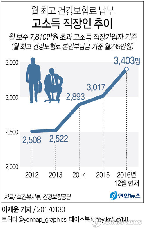 월급 7천810만원 넘는 고소득 직장인 3천400명 - 1