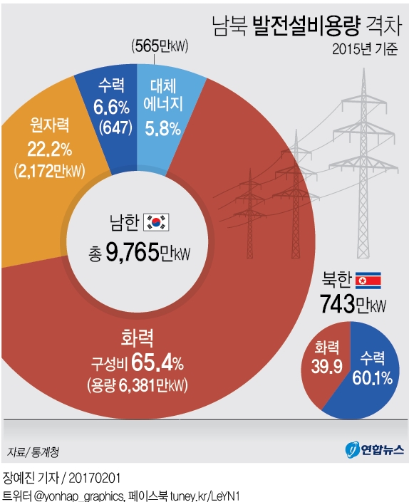 남북 간 발전소 용량 격차 13배…사상 최대로 벌어져 - 2