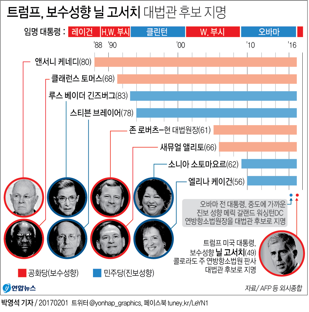 美연방대법관에 고서치 판사 지명…보수우위 구도 회귀(종합2보) - 1