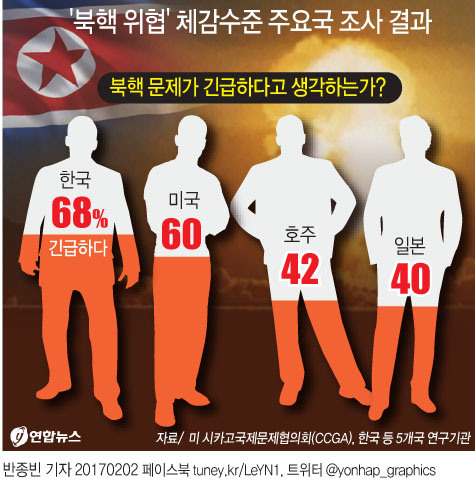 북핵위협 '긴급하다' 체감 한국 68% > 미국 60% > 일본 40% - 2