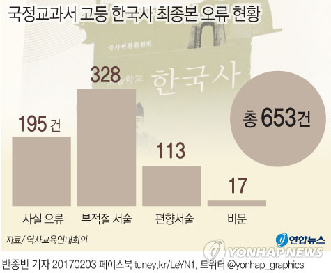 "국정교과서 고교 한국사 최종본에 오류·편향서술 650건" - 1