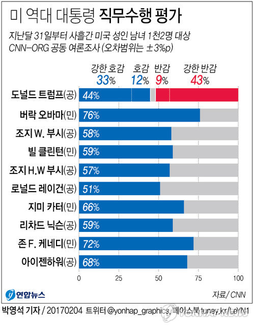 트럼프 대통령 직무수행 평가 '낙제점'…미국인 53% 반대 - 1