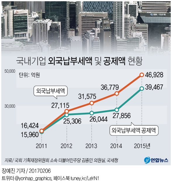 국내기업 외국서 세금 5조원 냈다…국내서 4조 돌려받아 - 2