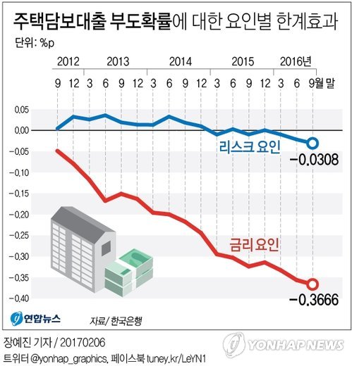 주택담보대출 연체율, 금리에 달렸다…금리 상승기 '빨간불' - 2