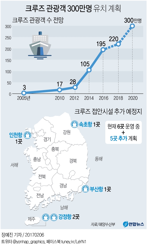 2018년 속초항에 대형 크루즈선 접안 부두 설치(종합) - 2