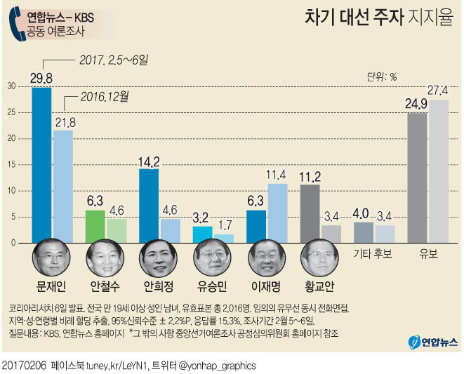 대선주자지지도, 문재인 29.8% 1위…안희정 14.2%·황교안 11.2% - 2