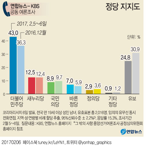 대선주자지지도, 문재인 29.8% 1위…안희정 14.2%·황교안 11.2% - 4