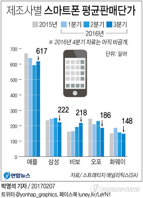중국폰이 '박리다매'라고?…평균 가격 삼성폰과 비슷 - 1