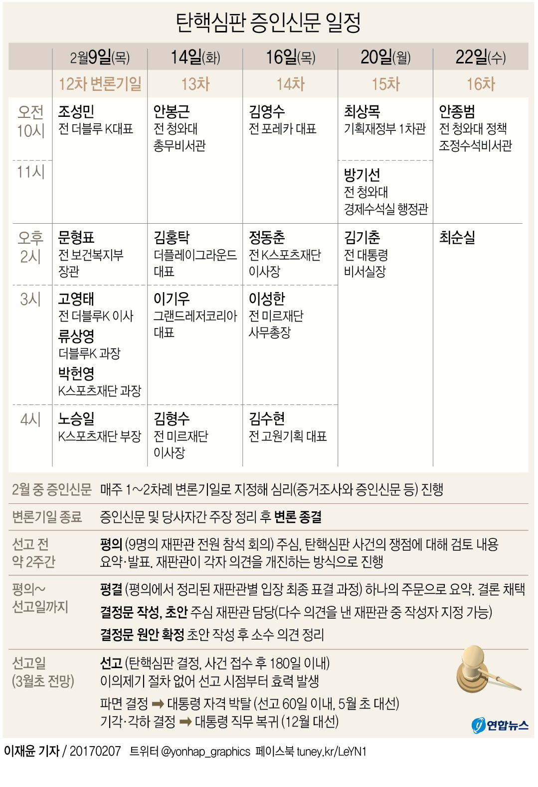 [그래픽] 헌재 22일까지 증인신문, 2월말 선고 불가능