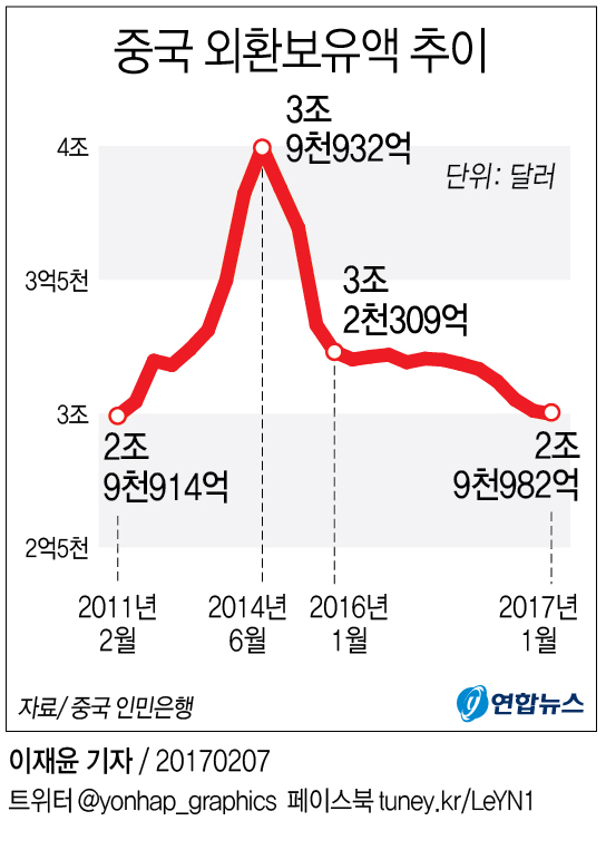 NH투자증권 "中외환보유고 3조달러 붕괴…중립변수" - 2