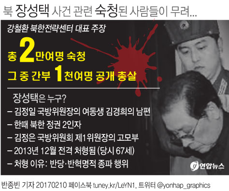 탈북자단체 "장성택 사건으로 1천명 처형·고문·추방"(종합) - 1