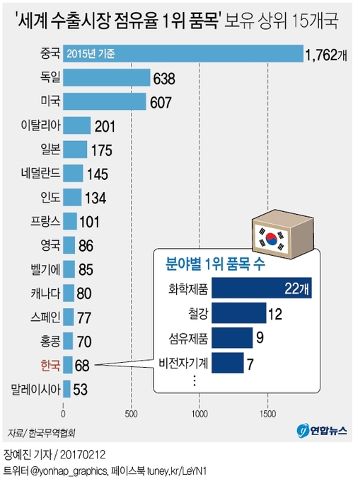中 세계점유율 1위 1천762개로 '독주'…韓 68개 14위 - 1