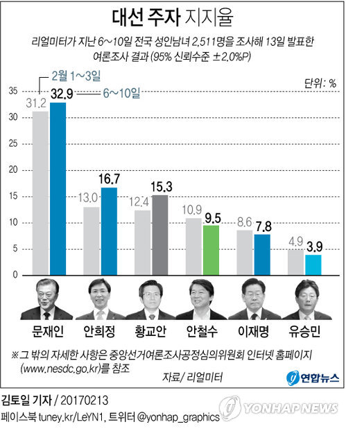 "문재인 32.9%·안희정 16.7%·황교안 15.3%"<리얼미터> - 2