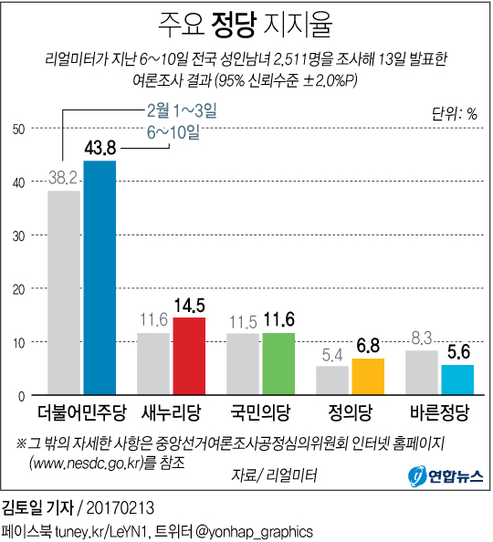"문재인 32.9%·안희정 16.7%·황교안 15.3%"<리얼미터> - 5
