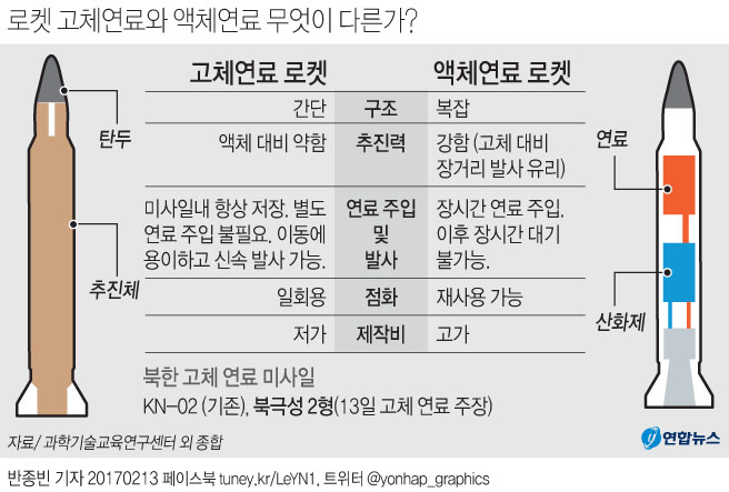 합참 "SLBM 기술적용 신형 고체추진 중거리탄도미사일" - 2