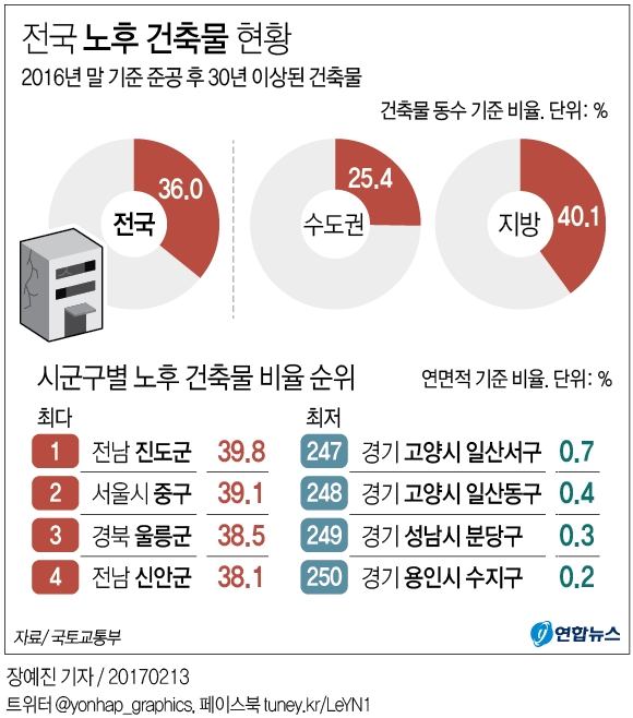 30년이상 노후 건축물 총 254만동…10동 가운데 3동 - 2