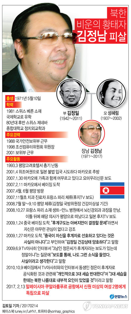 '백두혈통' 김정남, 北세습 반대한 비운의 황태자(종합) - 2