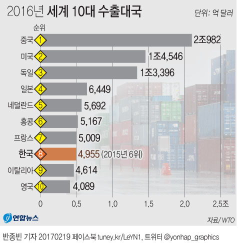 한국수출 세계 8위로 1년새 2계단 추락…2009년 이래 최저성적 - 1