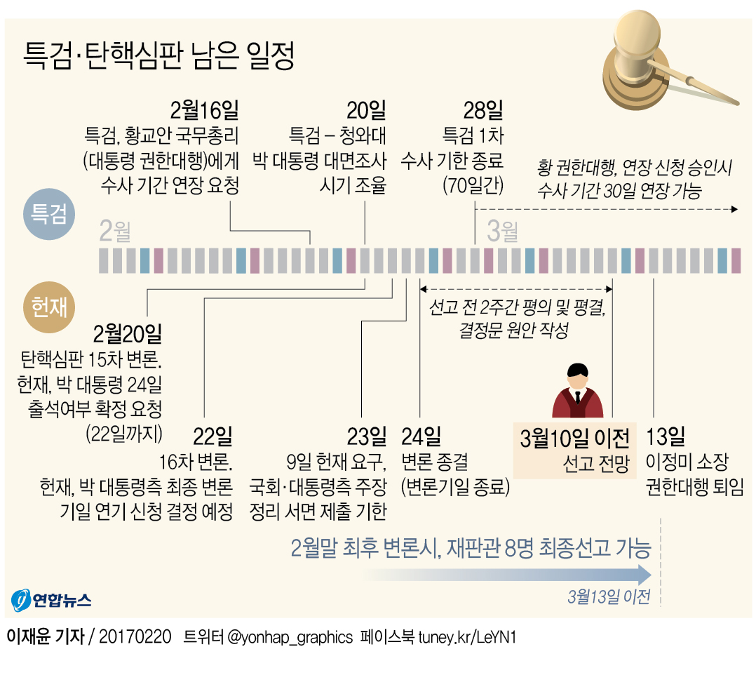헌재 "재판은 우리가 한다" 3월초 선고 재확인…대통령측 반발(종합) - 1