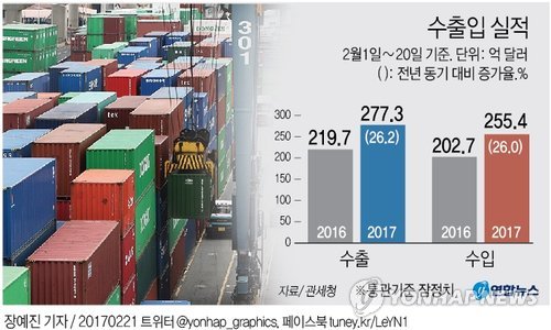 반도체 호조에 수출회복 지속…2월 20일까지 수출 26.2% ↑(종합) - 2