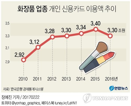소득 줄고 물가 뛰자 옷 사입고 꾸미는 것부터 줄였다(종합) - 2