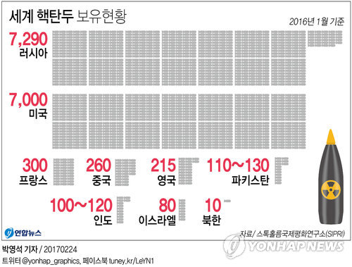 트럼프 "핵경쟁시 세계최고될 것"…美·러 핵경쟁 부활하나(종합) - 1