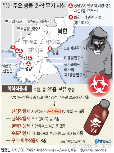 '대량살상' VX 개발·보유?…北화학무기 제재론 공론화하나 - 2