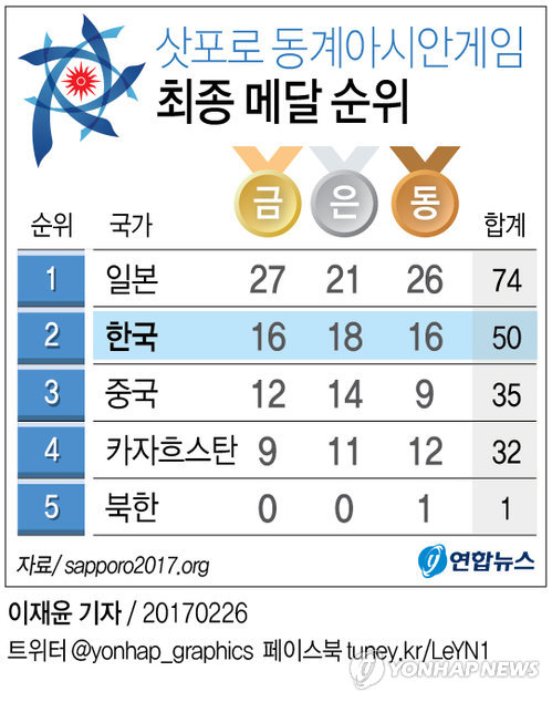 -아시안게임- 역대 최고 성적…평창 희망 밝혔다 - 2