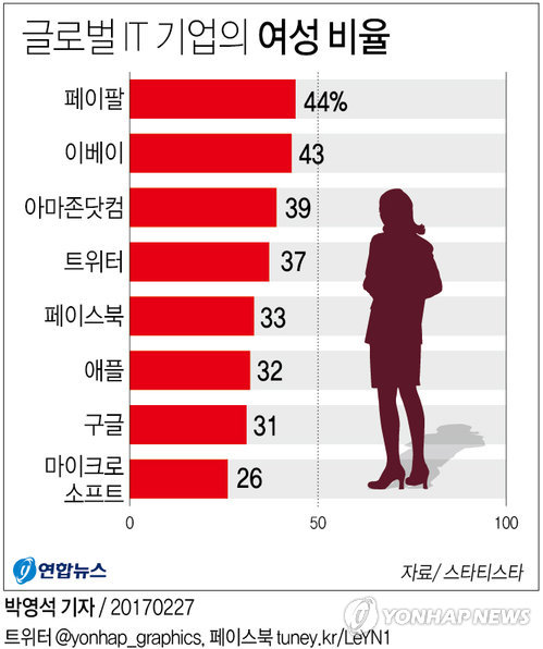 글로벌 IT 대기업은 아직 '남성시대'…페북 女종사자 33% - 2