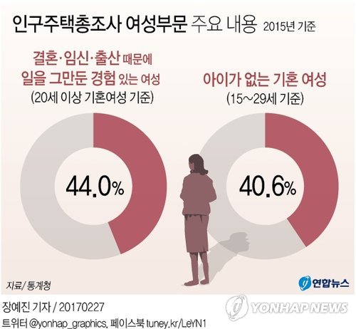 한국 여성이 애 안낳는 이유…30대 절반 이상이 '경단녀' - 2