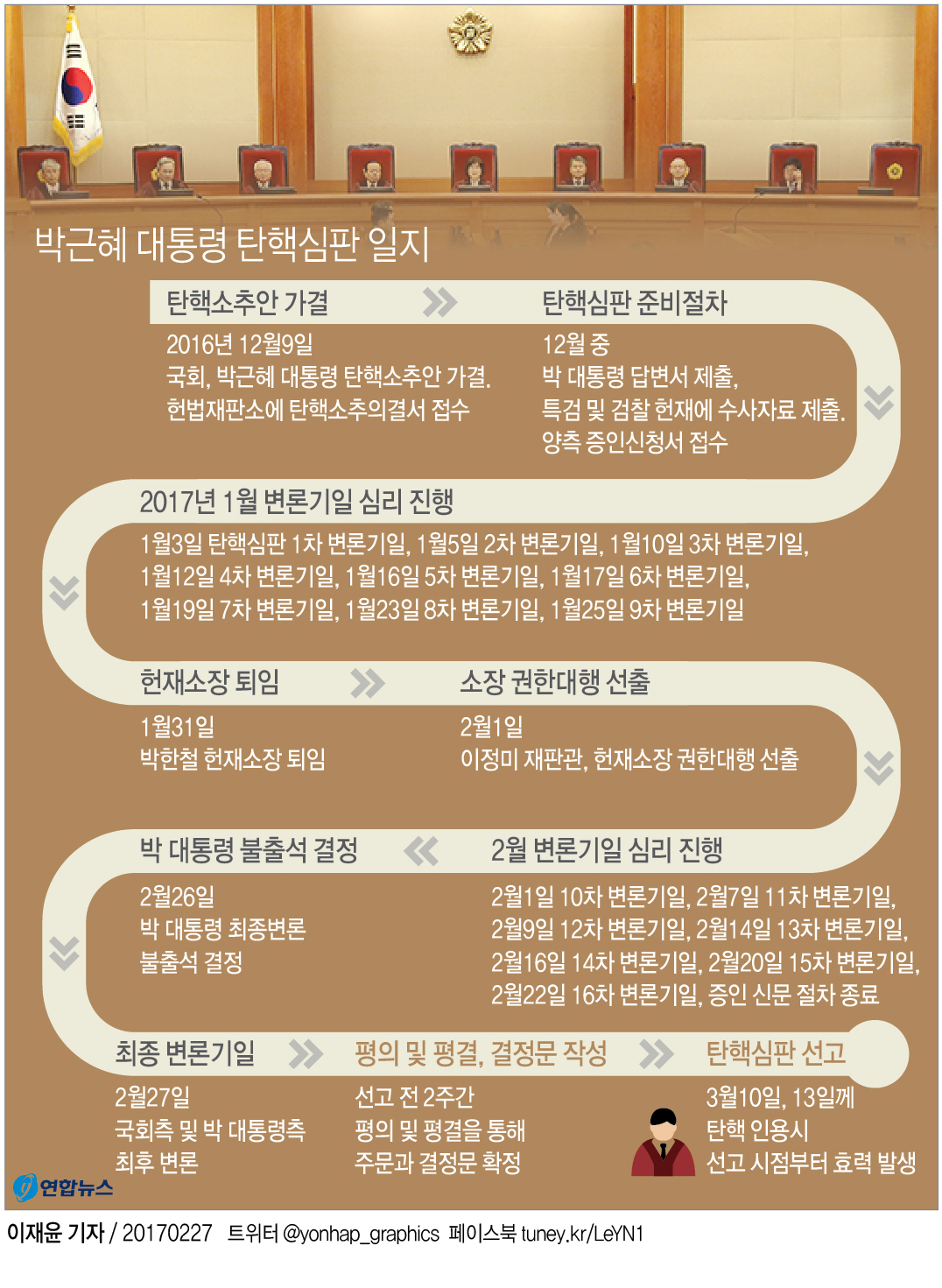 헌재, 평의 본격 돌입…朴대통령 탄핵 놓고 재판관 격론 - 3