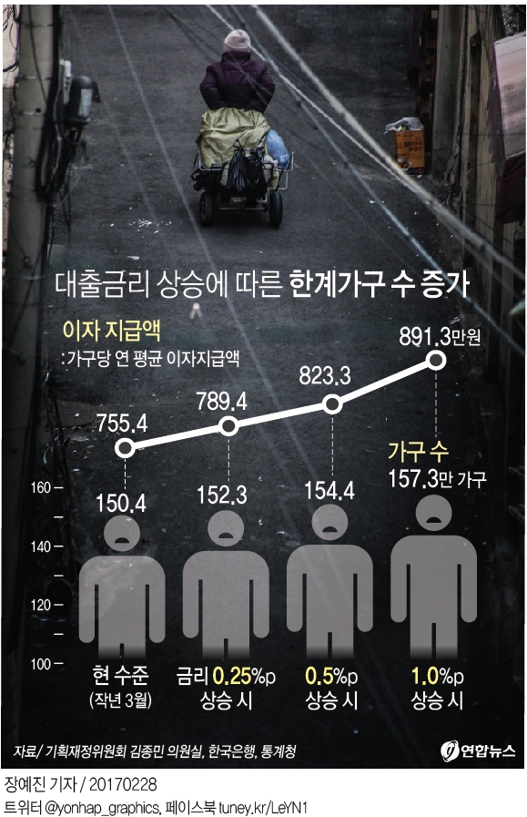 "대출금리 1%p 오르면 한계가구 6만9천가구↑·부채 25조↑" - 1