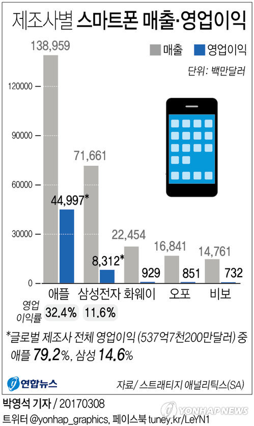 애플, 세계 스마트폰 영업이익 79% '독식'…삼성은 15% - 2