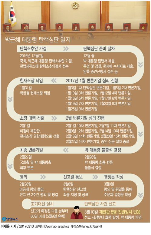 헌재, 박근혜 대통령 파면…재판관 전원일치, 헌정 첫 사례(4보) - 3