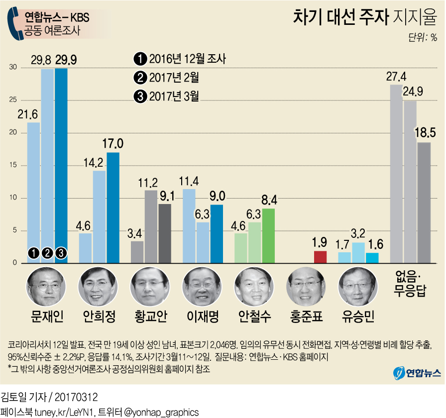 [그래픽] 여론조사 - 대선주자 지지도, 문재인 29.9% 1위