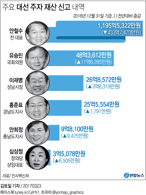 [그래픽] 주요 대선 주자 재산 신고 내역