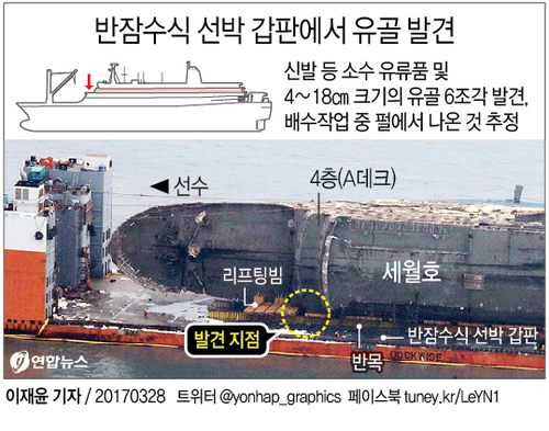 [그래픽] 세월호 미수습자 추정 유골, 반잠수선 갑판서 발견