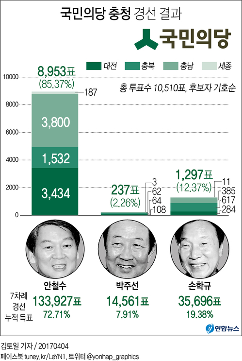 [그래픽] 안철수, 국민의당 대선후보로 선출…순회경선 7연승 72.71%