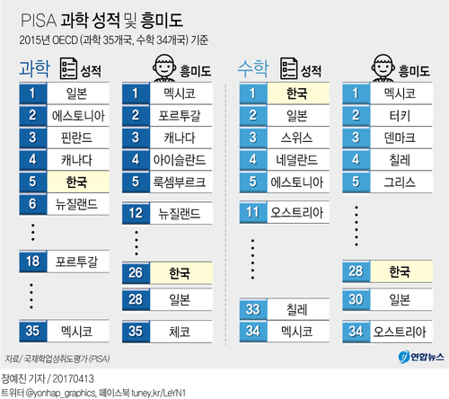[그래픽] 한국 학생들, 수학·과학 성적 높지만 흥미도는 낮아