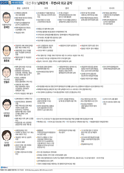 [그래픽] 대선 후보 남북관계·주변4국 외교 공약