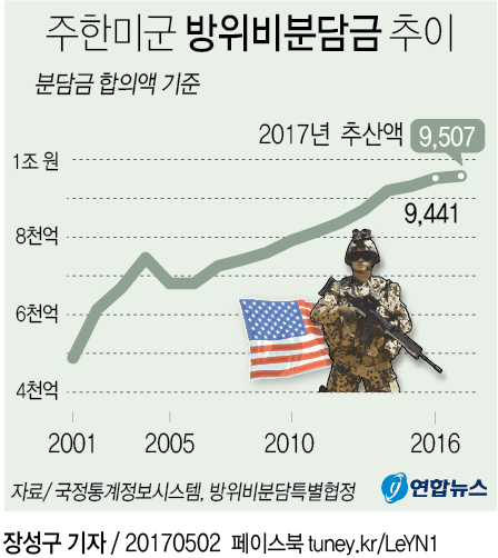 [그래픽] 주한미군 방위비분담금 추이
