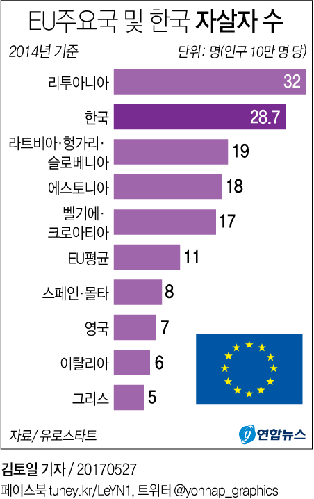 [그래픽] EU주요국 및 한국 자살자 수