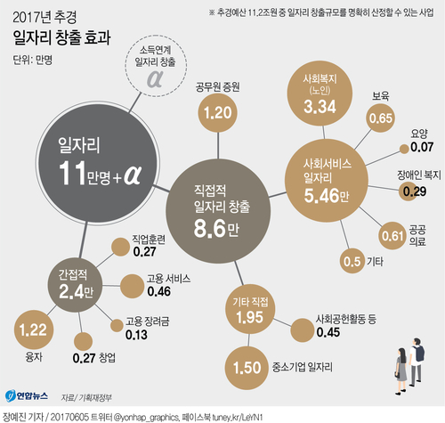[그래픽] 2017년 추경 일자리 창출 효과