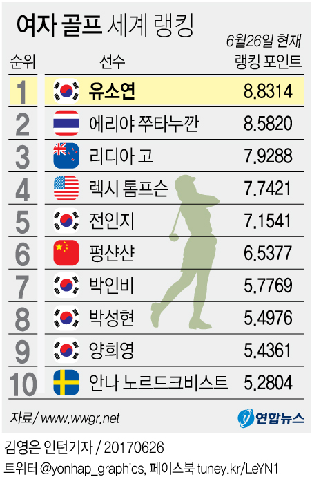 [그래픽] 유소연, 여자골프 세계 1위