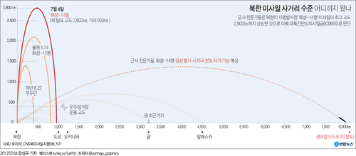 [그래픽] 북한 미사일 사거리 수준 어디까지 왔나