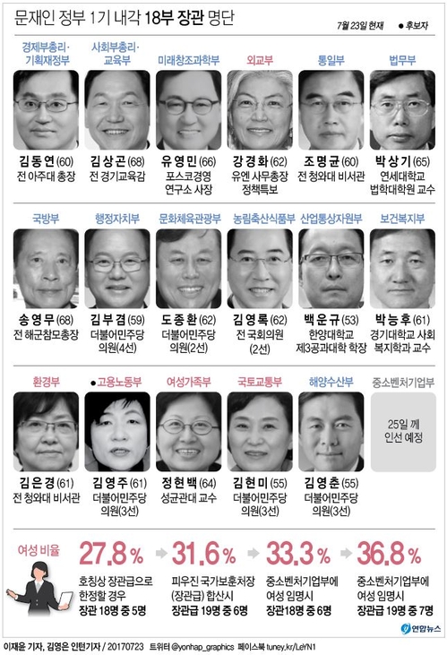 [그래픽] 문재인 정부 '여성 장관 30%' 공약 지켰다