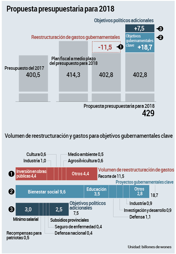 Propuesta presupuestaria para 2018 Propuesta presupuestaria para 2018
